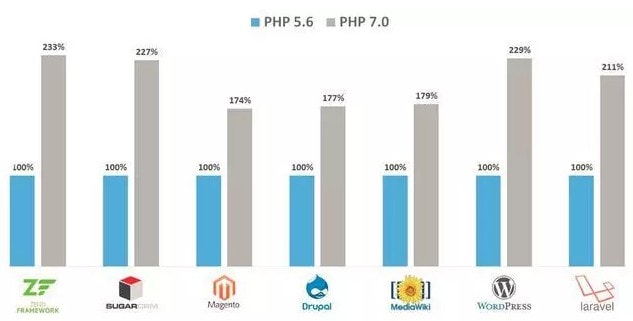 WordPress怎样升级PHP版本(宝塔面板)